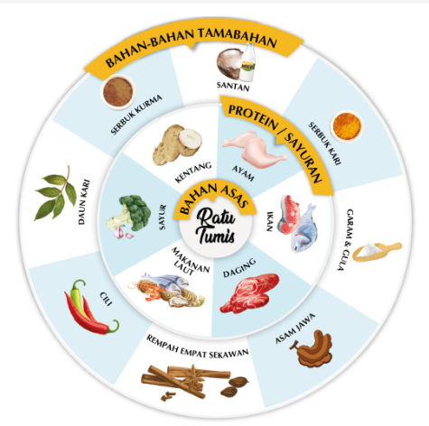 Ratu Tumis Asam Pedas - rasarosz - Rasa Rosz - cooking paste - pes masakan - Image 4