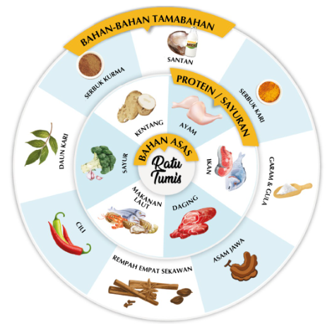 Ratu Tumis Sup - rasarosz - Rasa Rosz - cooking paste - pes masakan - Image 5